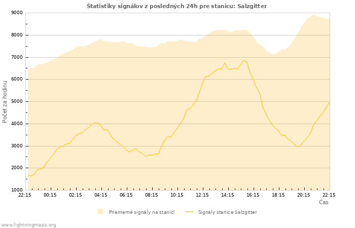 Grafy: Štatistiky signálov