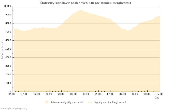 Grafy: Štatistiky signálov