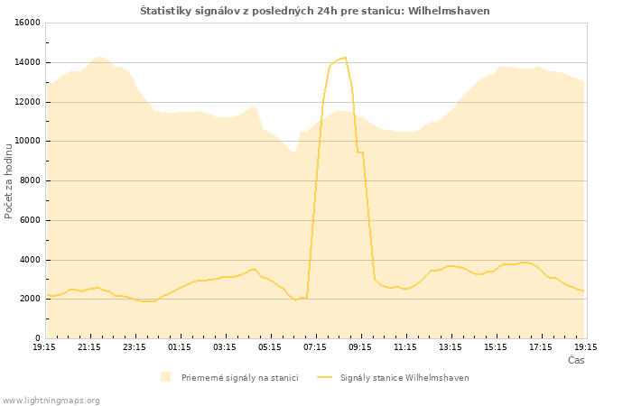 Grafy: Štatistiky signálov