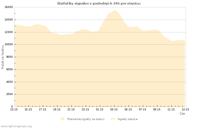 Grafy: Štatistiky signálov