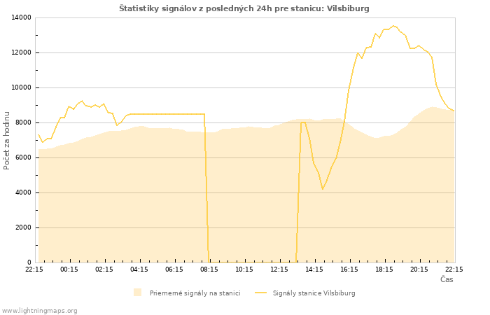 Grafy: Štatistiky signálov