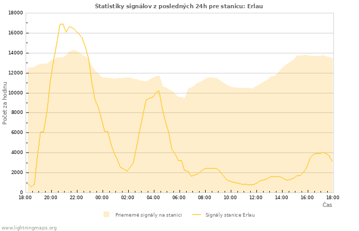 Grafy: Štatistiky signálov