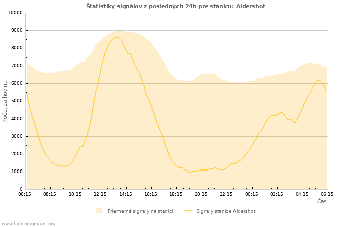 Grafy: Štatistiky signálov