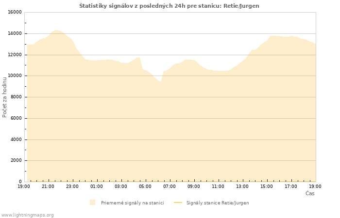 Grafy: Štatistiky signálov