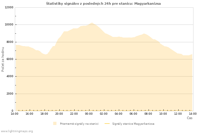 Grafy: Štatistiky signálov