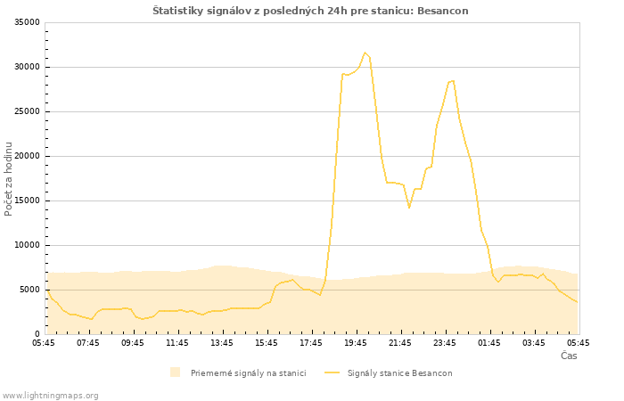 Grafy: Štatistiky signálov