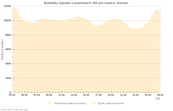 Grafy: Štatistiky signálov