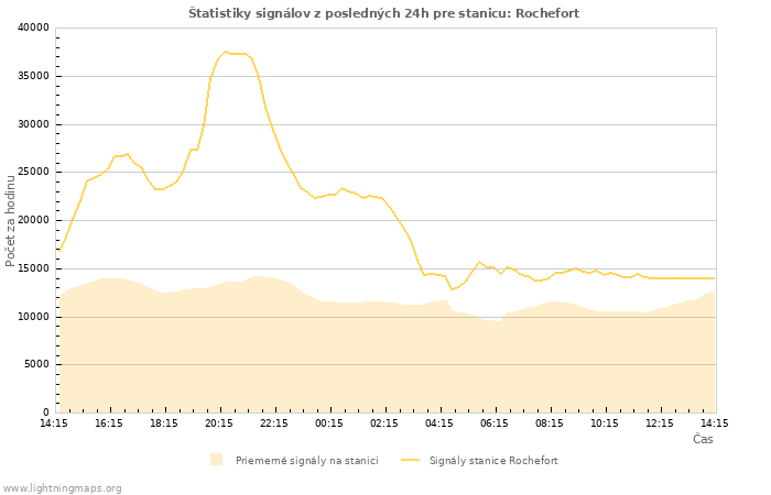 Grafy: Štatistiky signálov