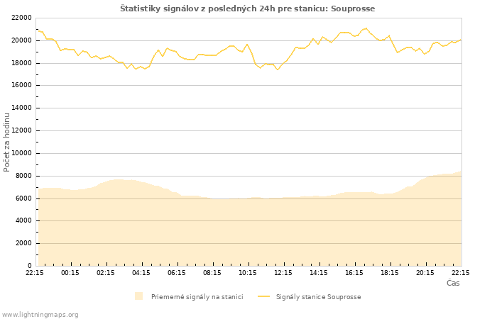 Grafy: Štatistiky signálov