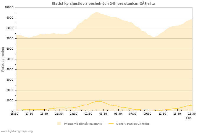 Grafy: Štatistiky signálov