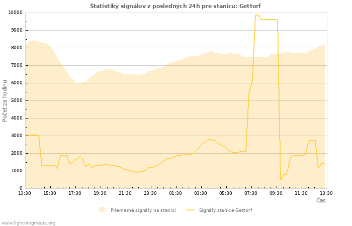 Grafy: Štatistiky signálov