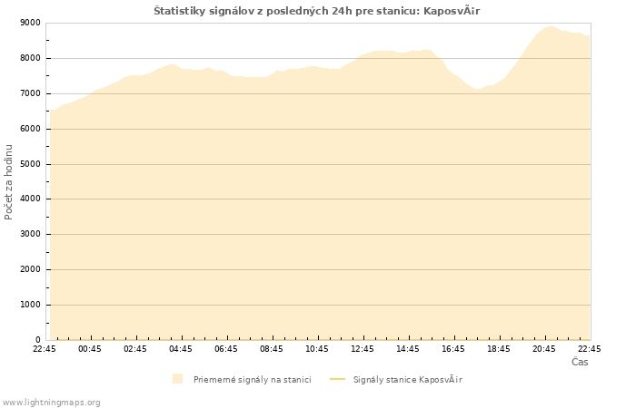 Grafy: Štatistiky signálov