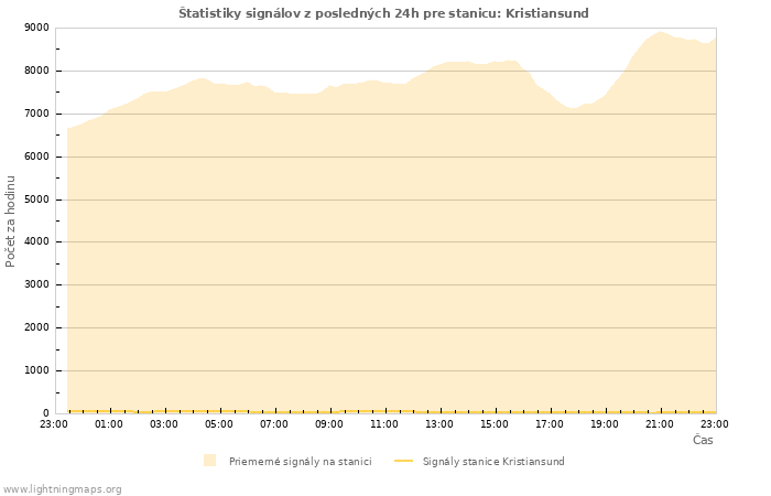 Grafy: Štatistiky signálov