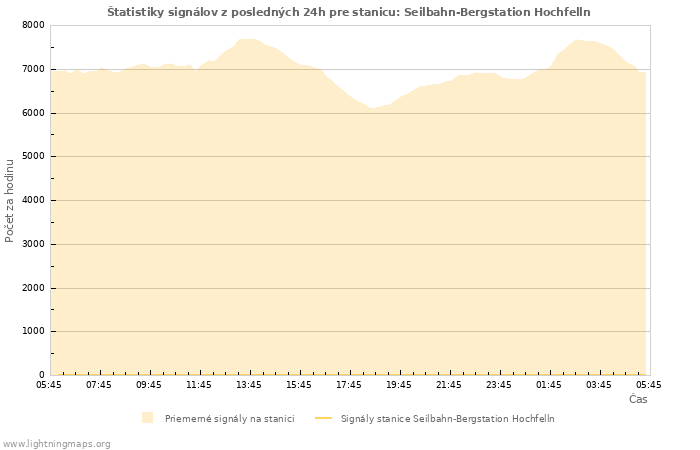 Grafy: Štatistiky signálov