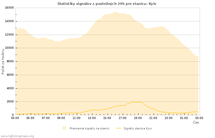 Grafy: Štatistiky signálov