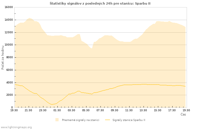 Grafy: Štatistiky signálov