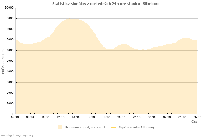 Grafy: Štatistiky signálov