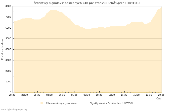 Grafy: Štatistiky signálov