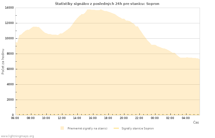 Grafy: Štatistiky signálov