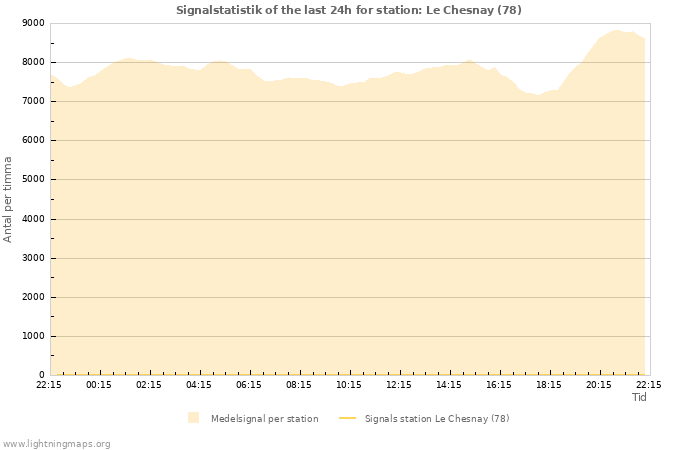 Grafer: Signalstatistik