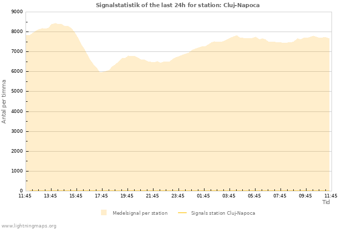 Grafer: Signalstatistik