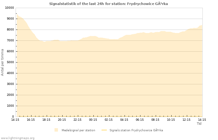 Grafer: Signalstatistik