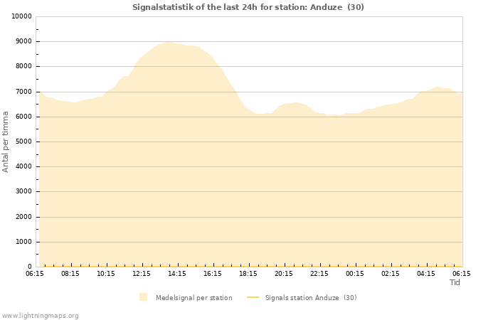 Grafer: Signalstatistik