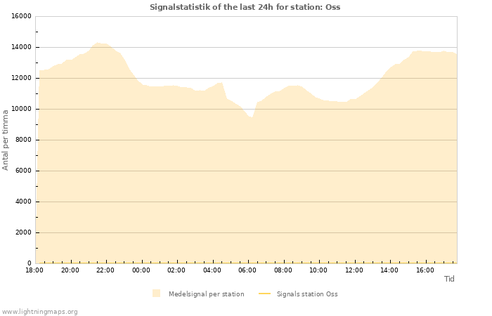 Grafer: Signalstatistik