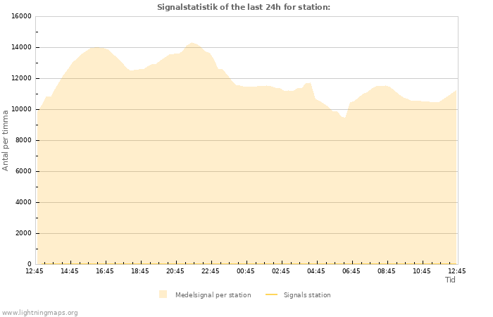 Grafer: Signalstatistik