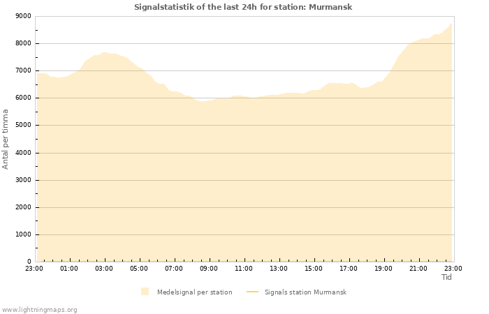 Grafer: Signalstatistik