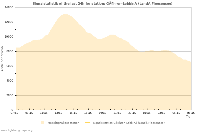 Grafer: Signalstatistik