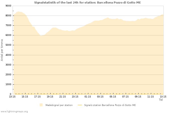 Grafer: Signalstatistik