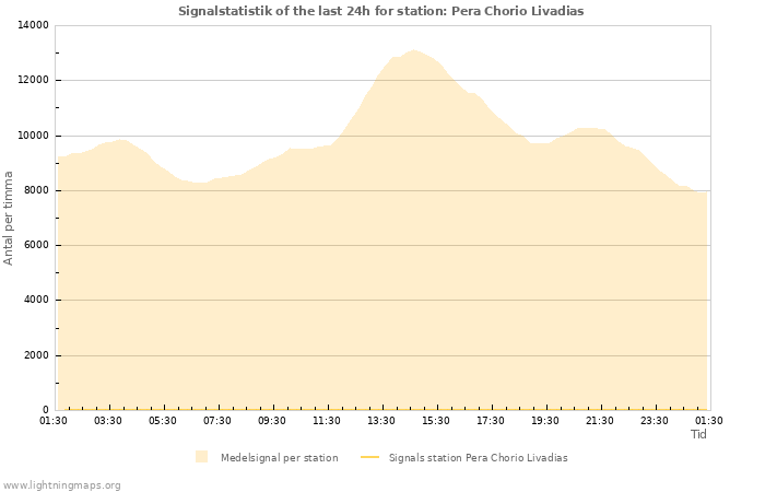 Grafer: Signalstatistik