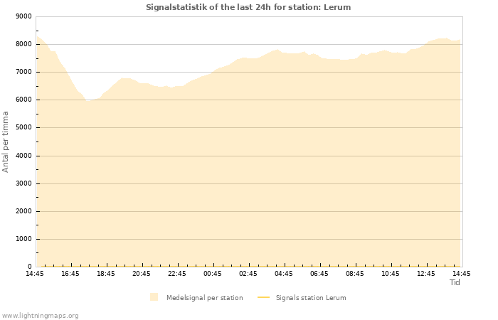 Grafer: Signalstatistik