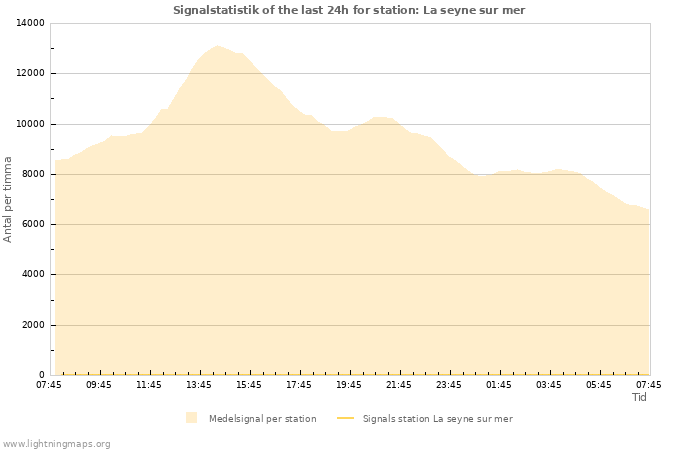 Grafer: Signalstatistik