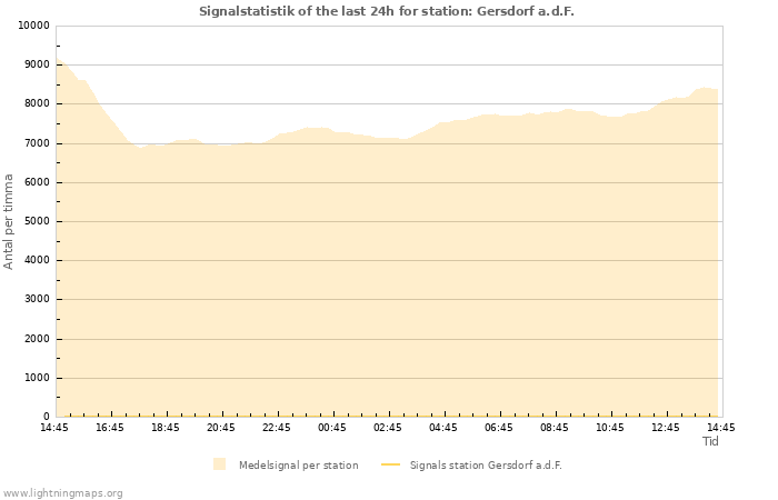 Grafer: Signalstatistik