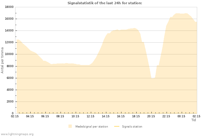 Grafer: Signalstatistik