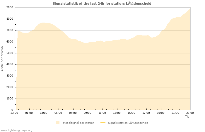 Grafer: Signalstatistik