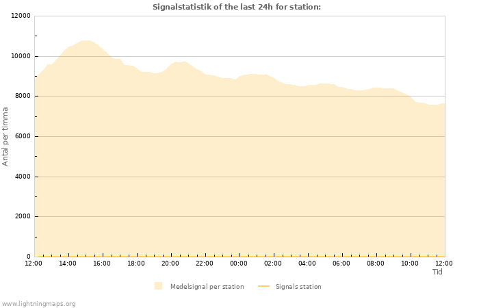 Grafer: Signalstatistik