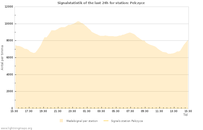 Grafer: Signalstatistik