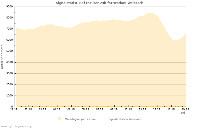 Grafer: Signalstatistik