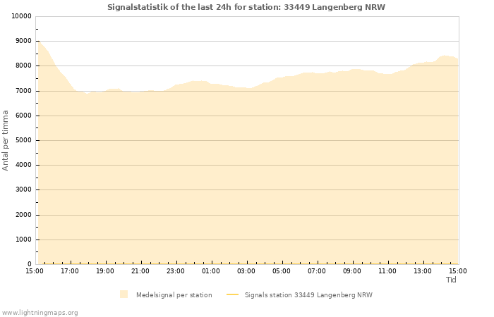 Grafer: Signalstatistik