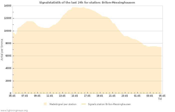 Grafer: Signalstatistik