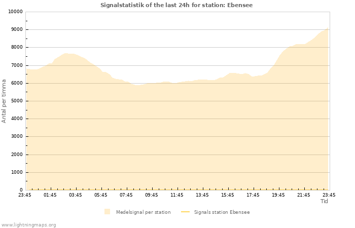 Grafer: Signalstatistik