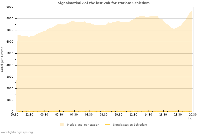 Grafer: Signalstatistik