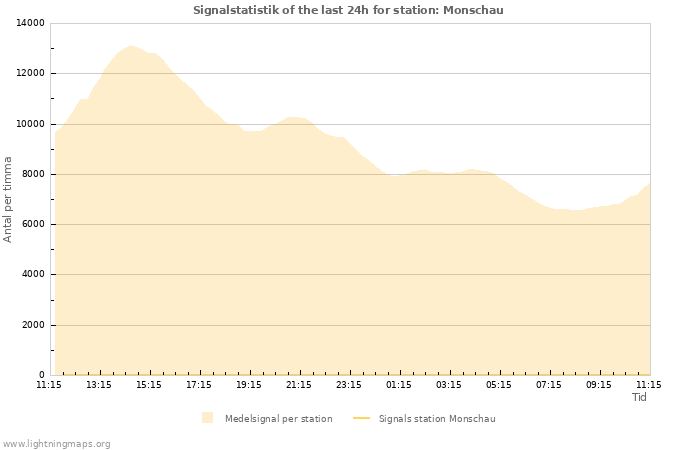 Grafer: Signalstatistik