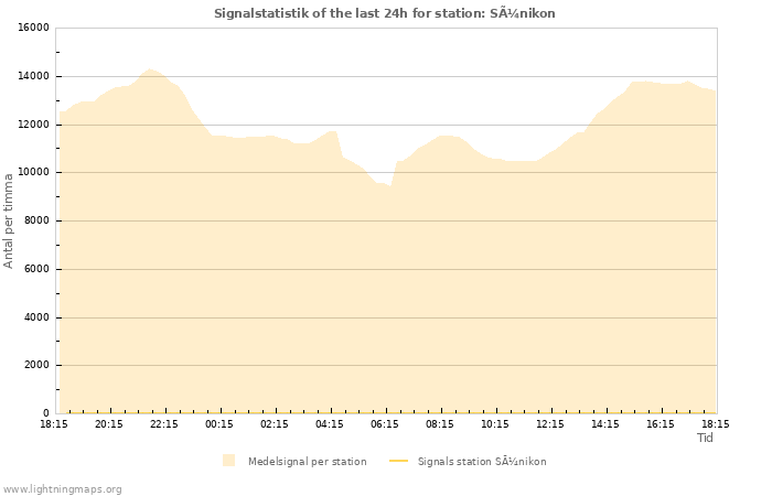 Grafer: Signalstatistik