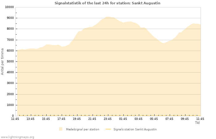 Grafer: Signalstatistik