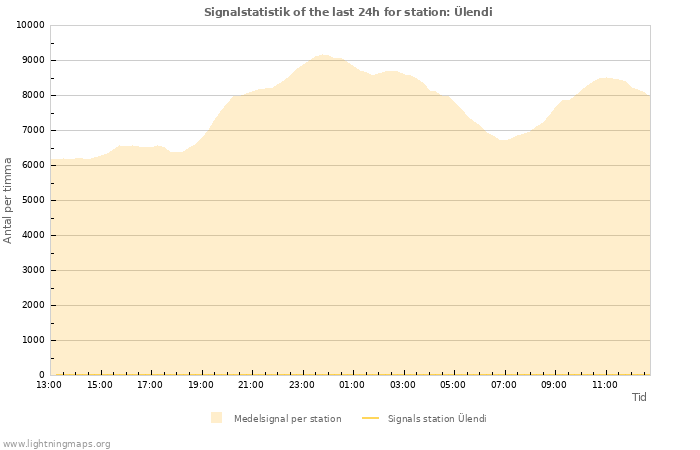 Grafer: Signalstatistik