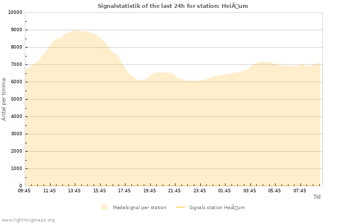 Grafer: Signalstatistik